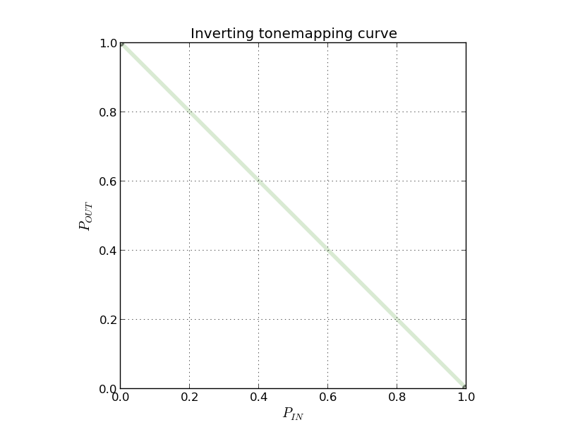 Inverting mapping curve