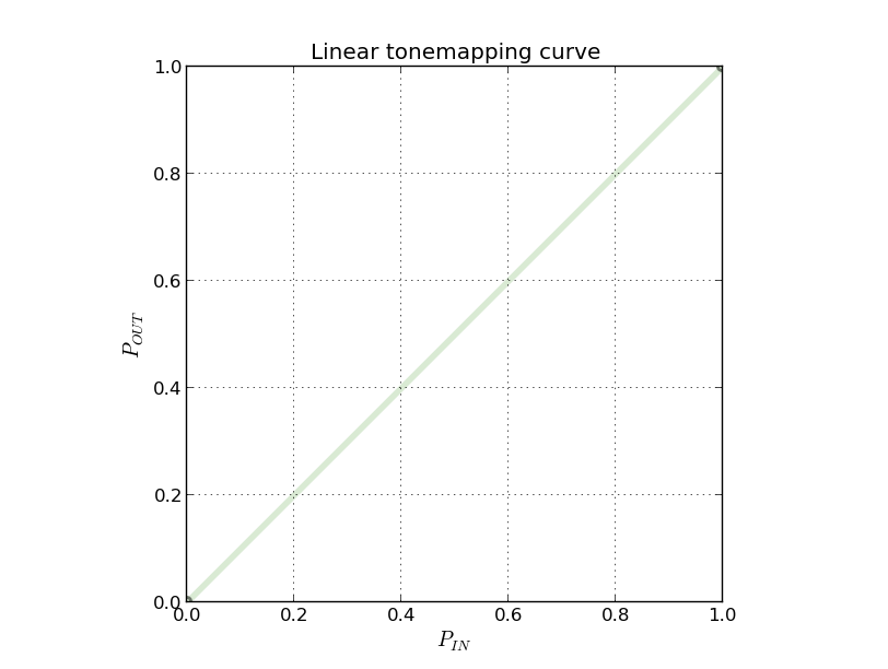 Linear mapping curve