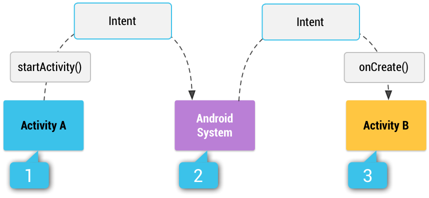 App intents. Intent Android. Intent Android Studio. Intent Intent Filter Android. Типы объектов Intent.