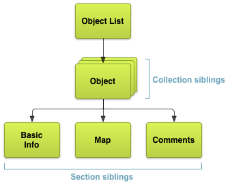 Collection-related children and section-related children