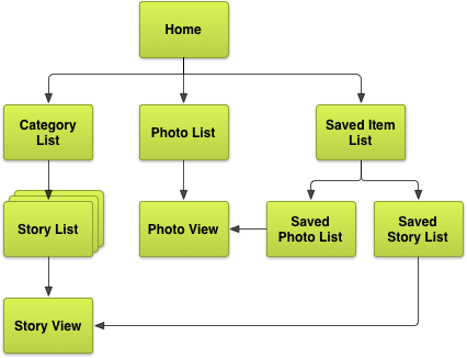 Exhaustive screen map for the example news application